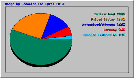 Usage by Location for April 2013