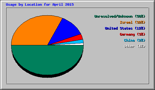 Usage by Location for April 2015